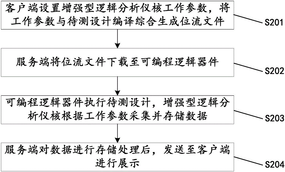 Debugging method and system for programmable logic device