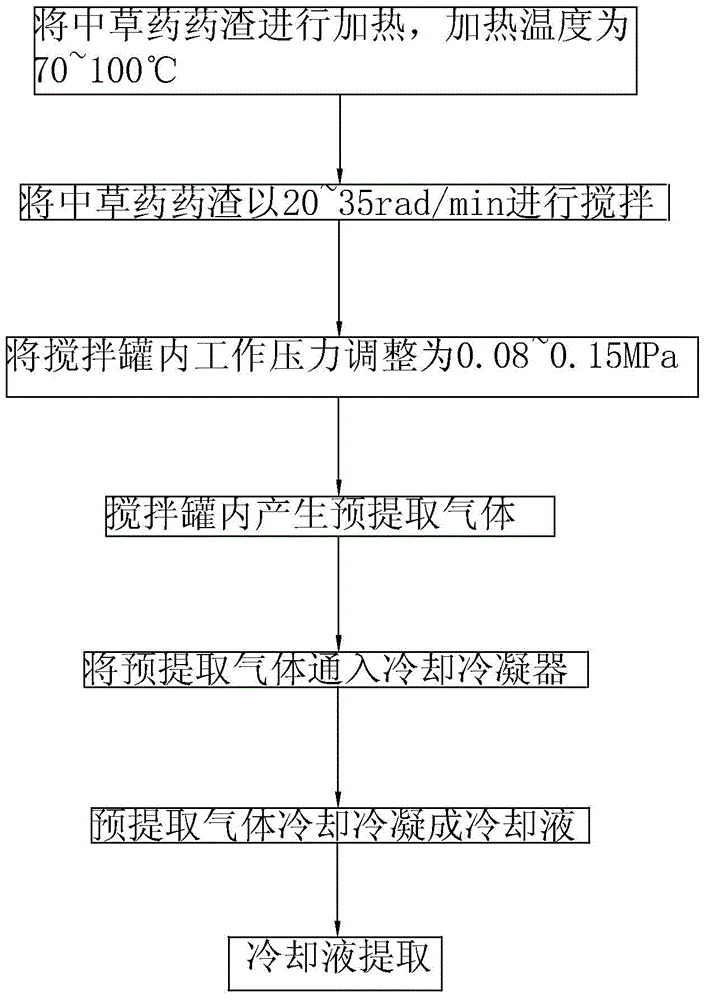 Chinese herbal medicine residue recycling process