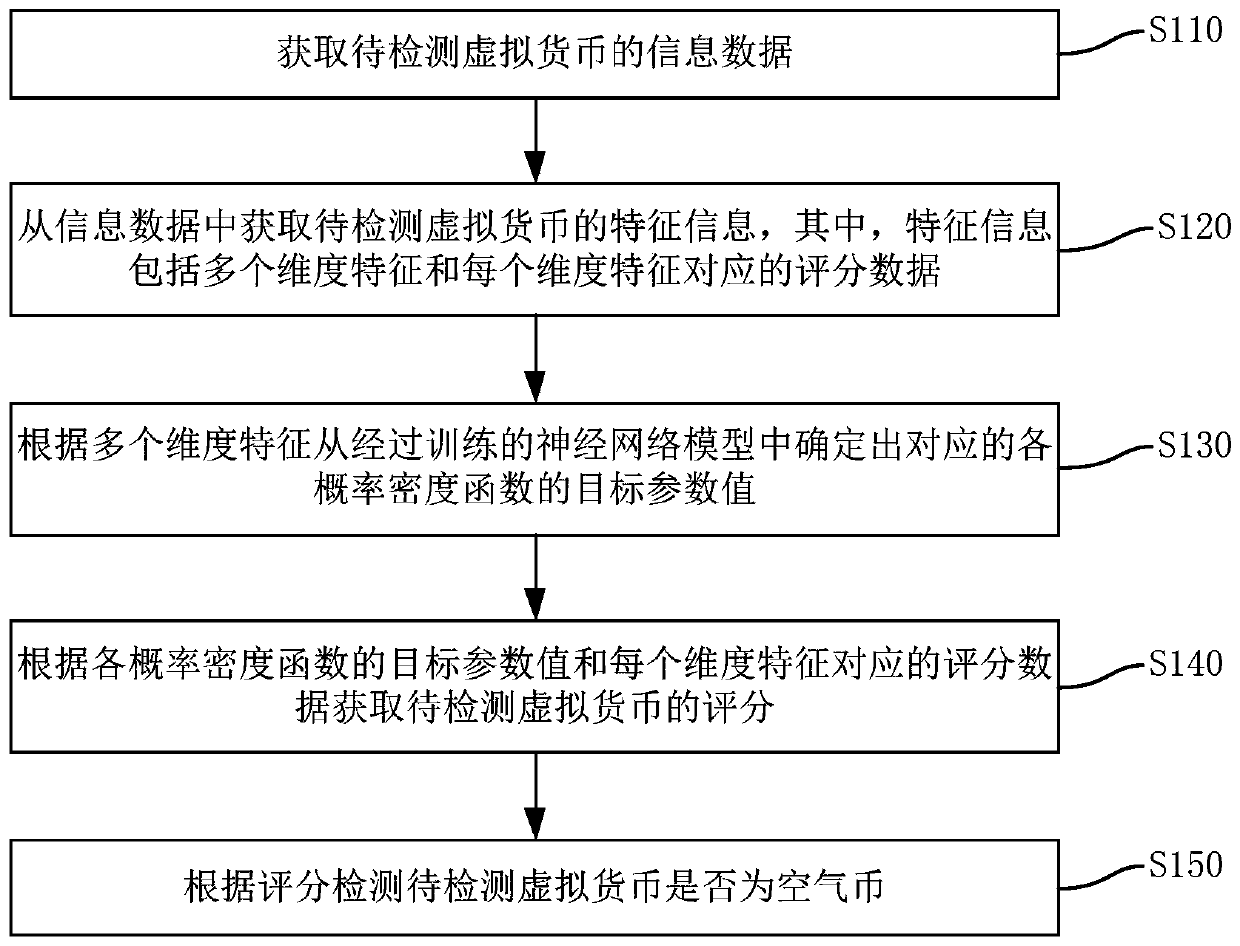 Virtual currency detection method and device, computer equipment and storage medium