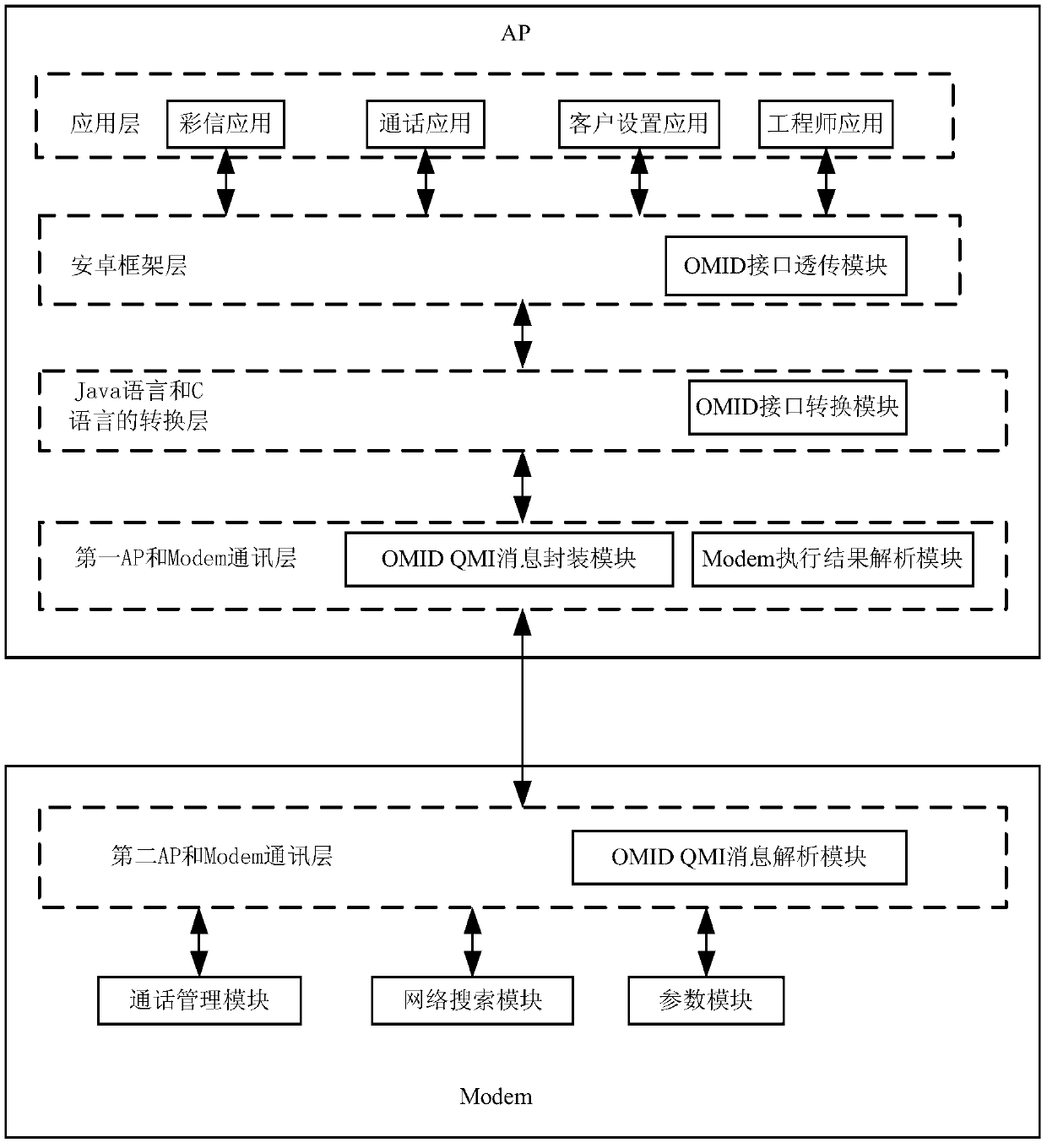 Communication system between ap and modem based on Android system