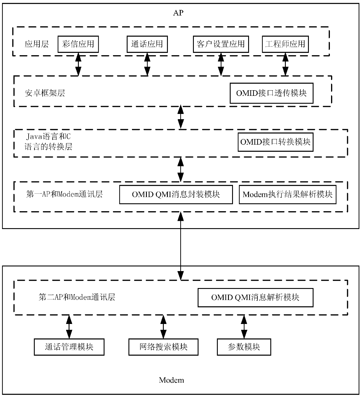 Communication system between ap and modem based on Android system