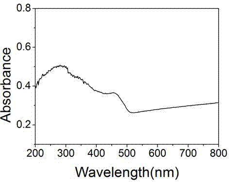 Silver phosphate/zinc oxide composite photocatalytic material and preparation method therefor