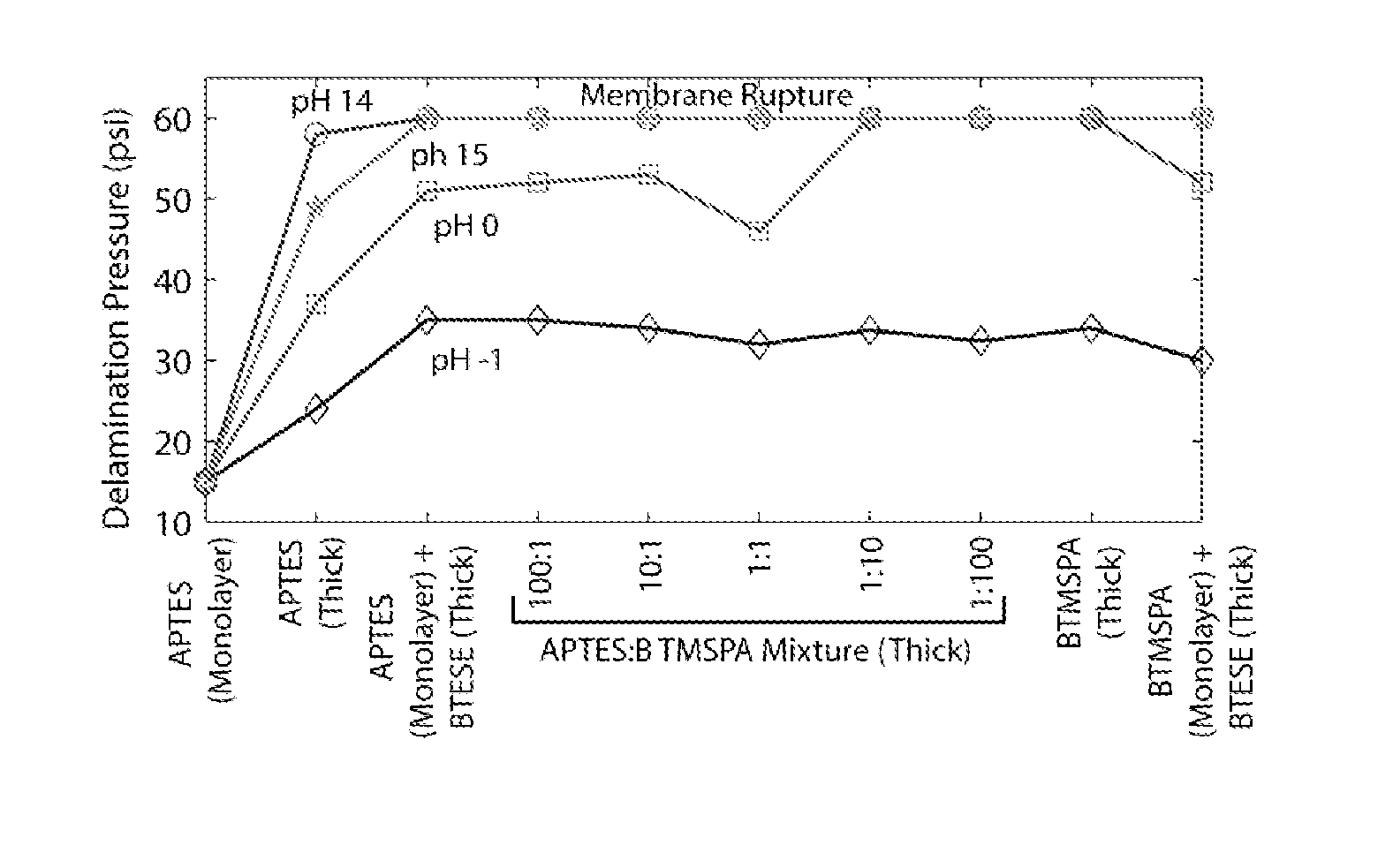 Method of hydrolytically stable bonding of elastomers to substrates