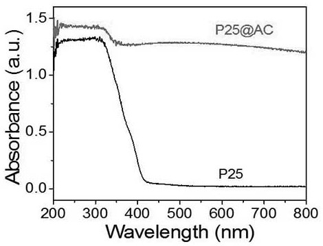 Method for assembling Van der Waals heterojunction photocatalysis and photoelectrocatalysis materials from bottom to top