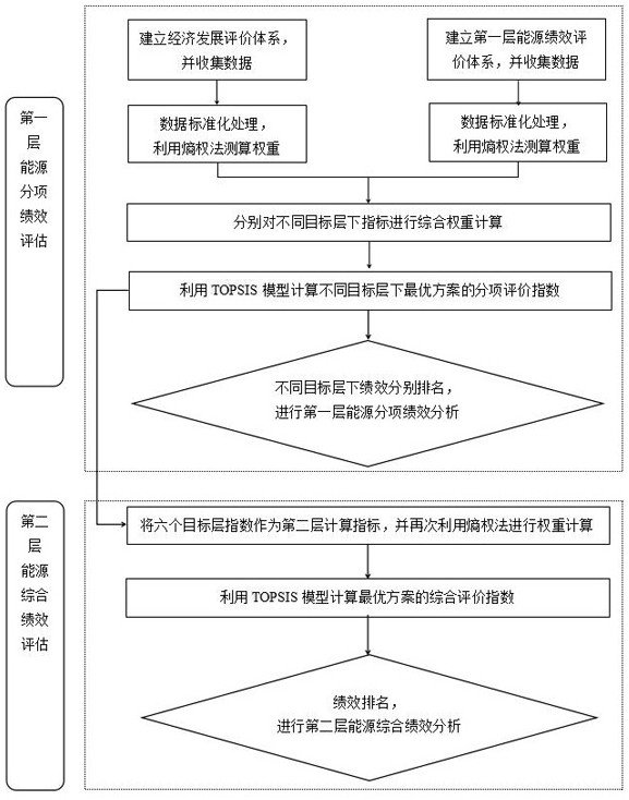 Double-layer energy performance evaluation system based on entropy weight TOPSIS model