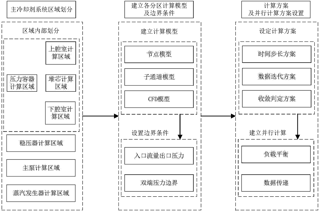 Thermal hydraulic multi-scale partition simulation method of nuclear power device main-coolant system