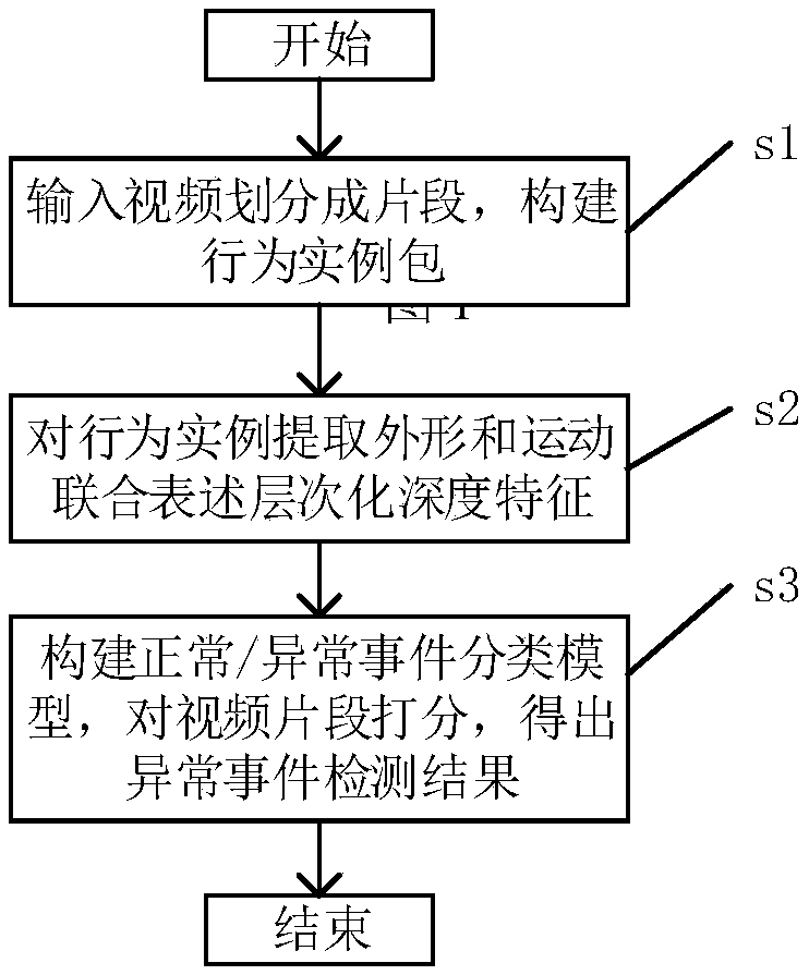 A video anomaly detection system and method based on weak supervised learning