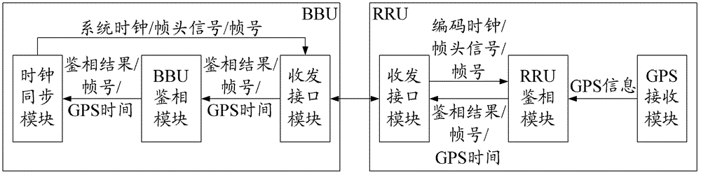 A method and system for realizing clock synchronization