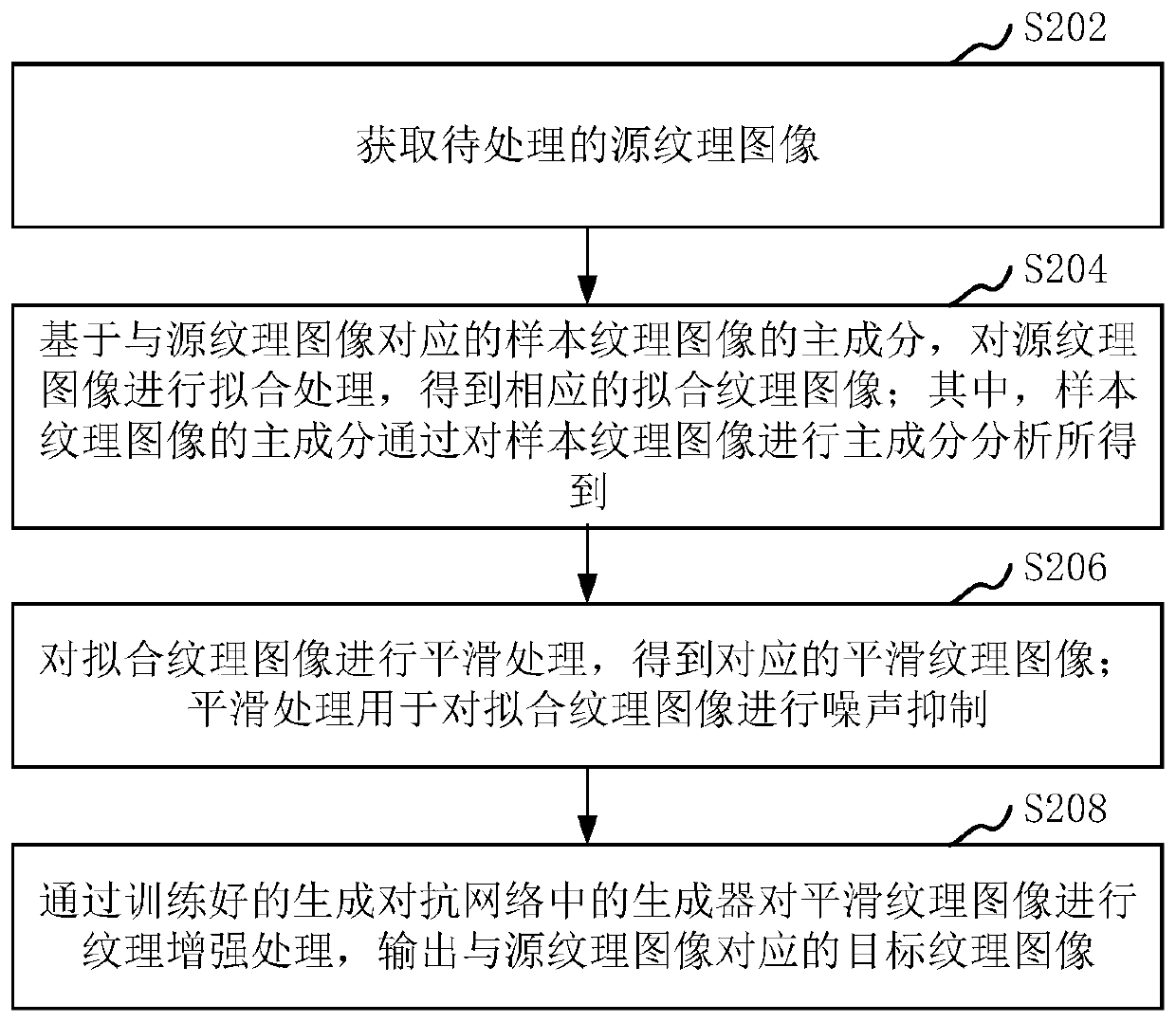 Texture enhancement method and device based on texture image, equipment and storage medium