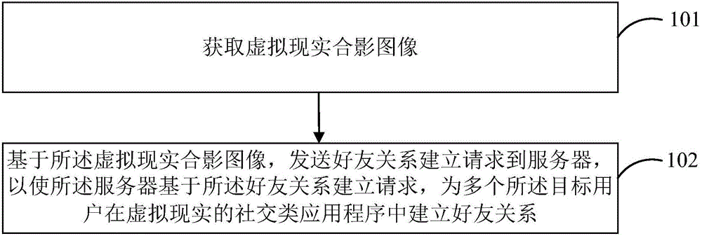 Method and device for establishing friend relationships