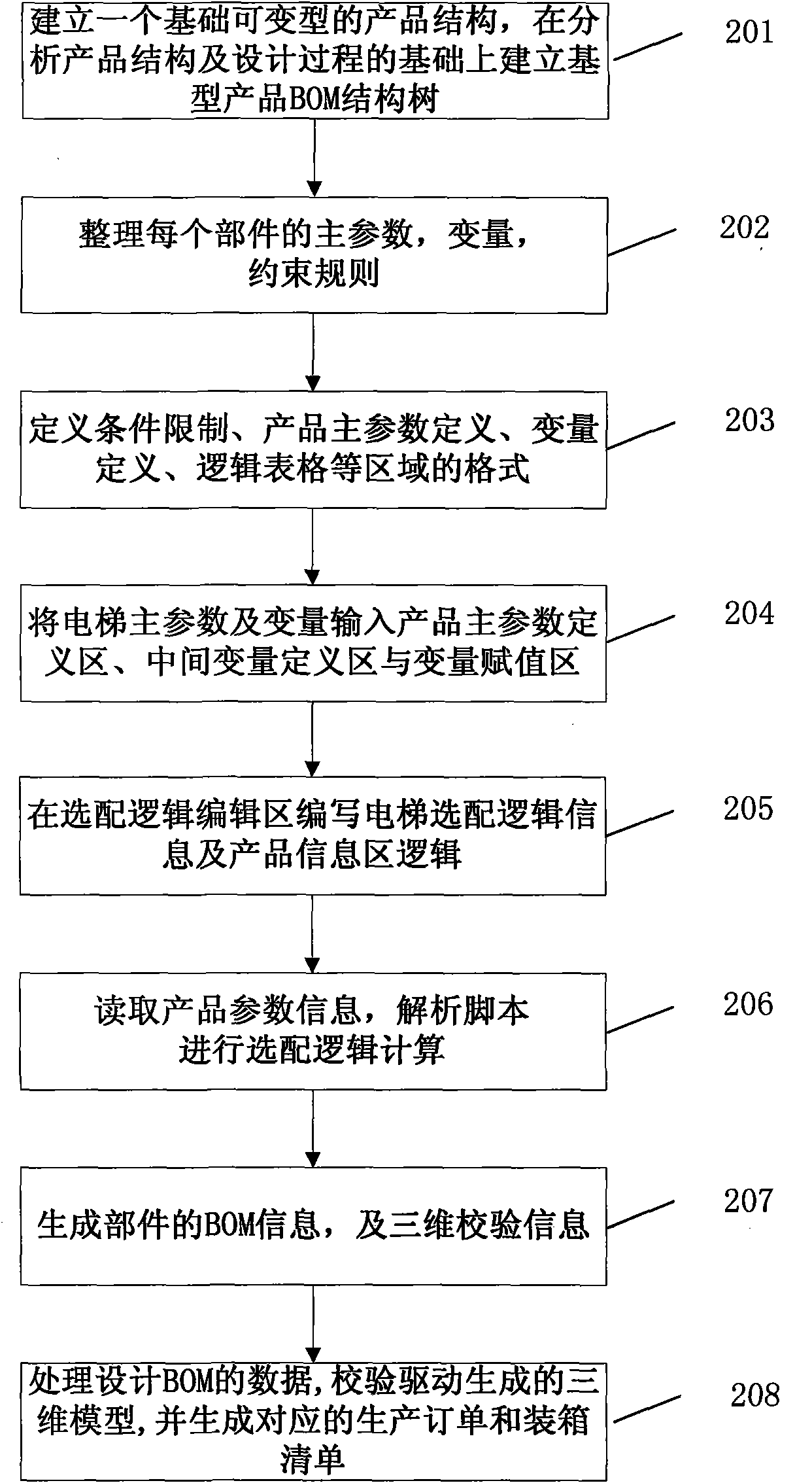 Method and device for realizing automatic product configuration by utilizing spreadsheet definition rule