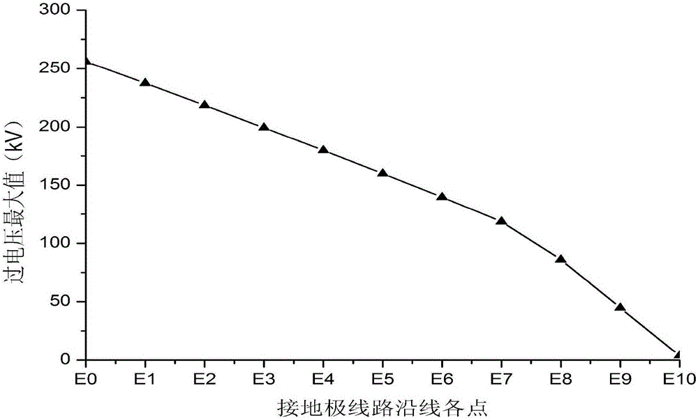 EHV (extra-high voltage) DC grounding electrode circuit insulation coordination method