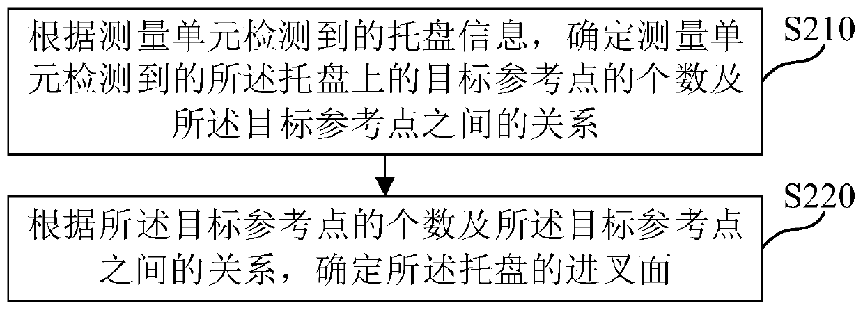 Forklift motion control method and device