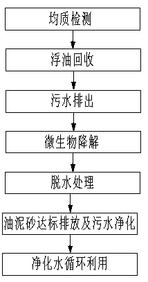 Microbiological treatment technology for oil-containing silt in oil field and processing system thereof