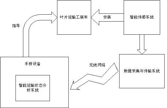 Intelligent monitoring system for transportation of large wind turbine generator blades