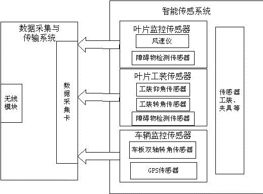 Intelligent monitoring system for transportation of large wind turbine generator blades