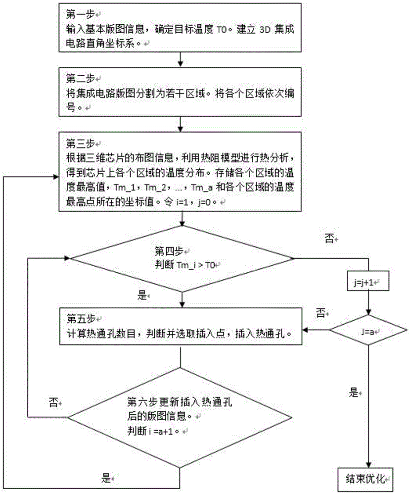 A method and system for automatically laying out positions of thermal vias in a 3D integrated circuit