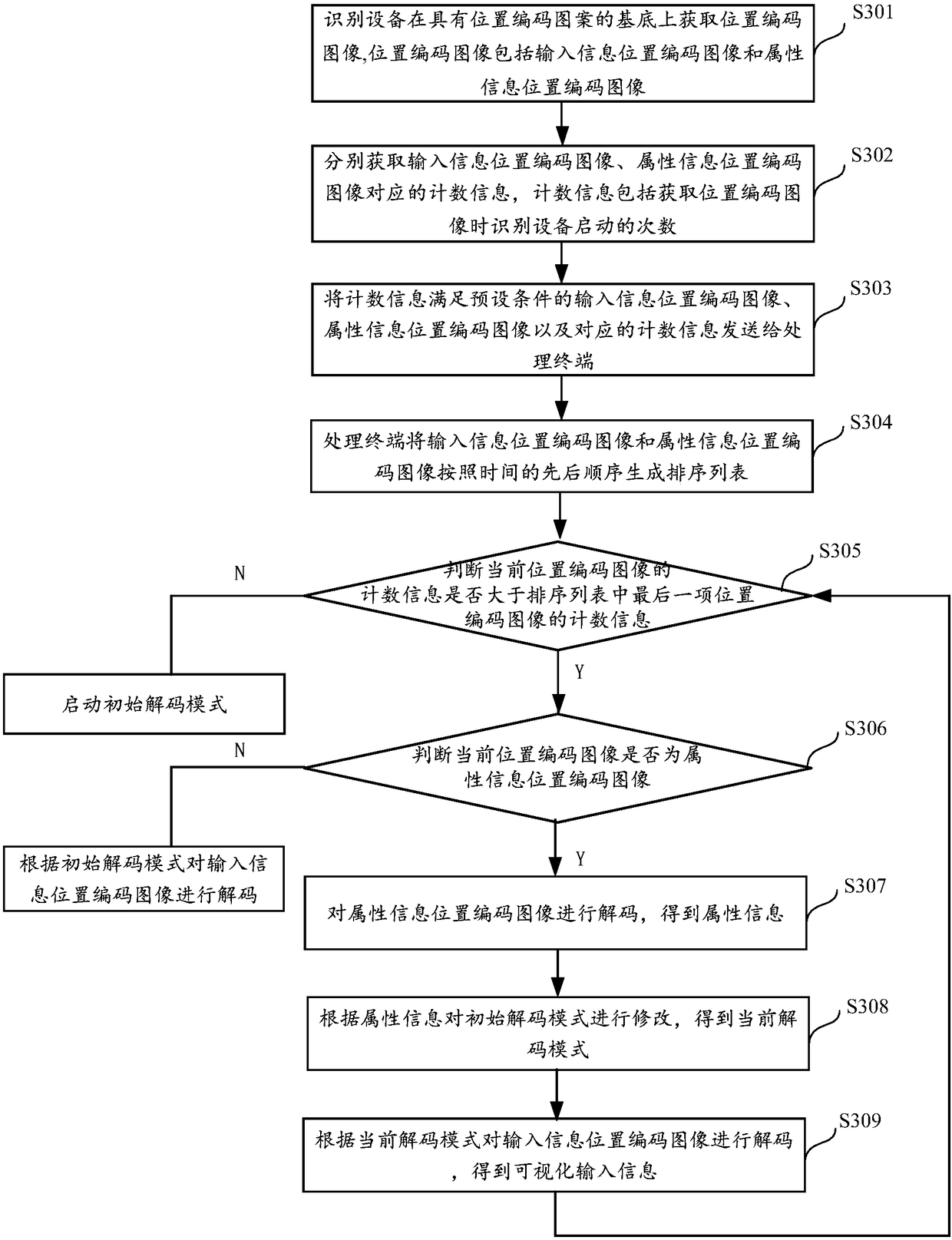 A method for processing position coded image