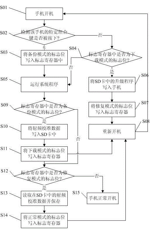 A kind of non-smart mobile phone and the method for upgrading its system program