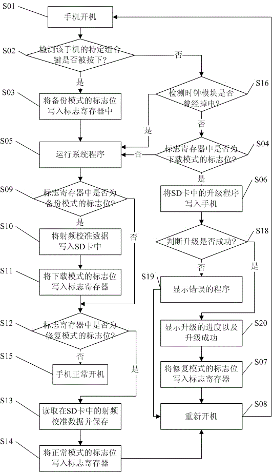 A kind of non-smart mobile phone and the method for upgrading its system program