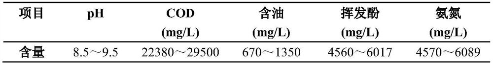 A method for treating coal dry distillation wastewater