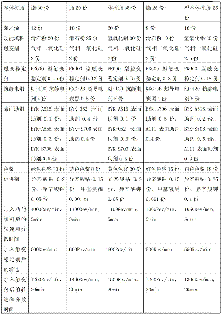 Antistatic color gel coat and preparation method thereof