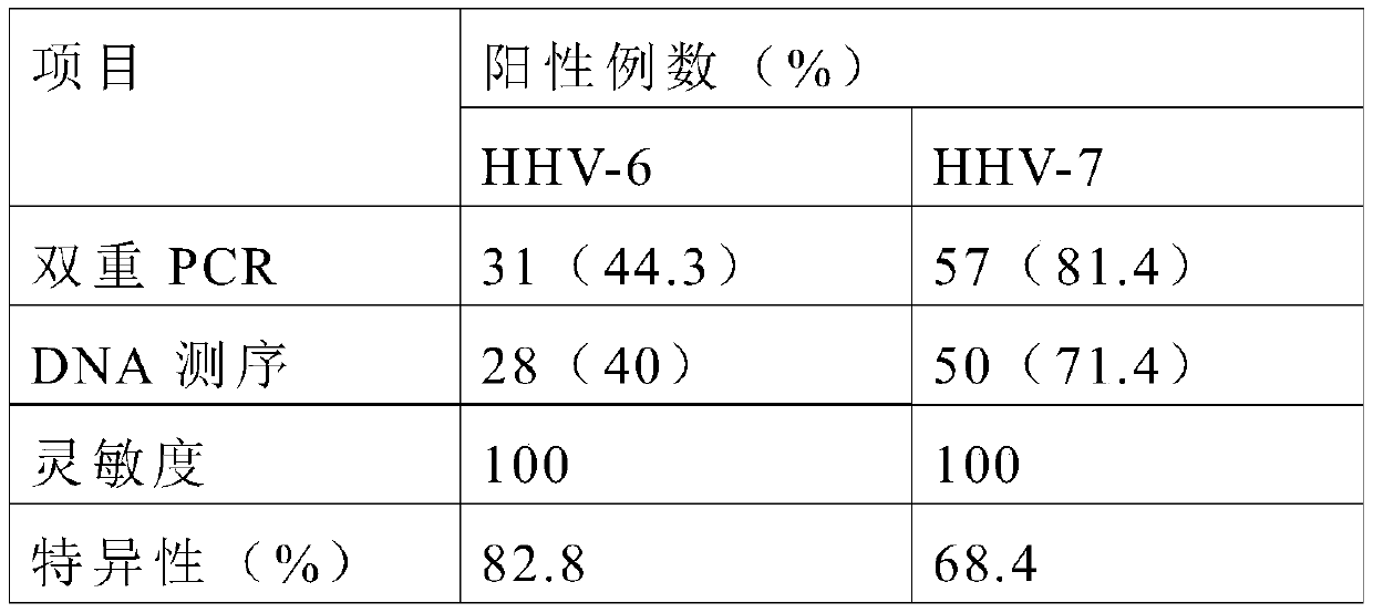 Primers, probes and kits for simultaneous detection of human herpesvirus types 6 and 7