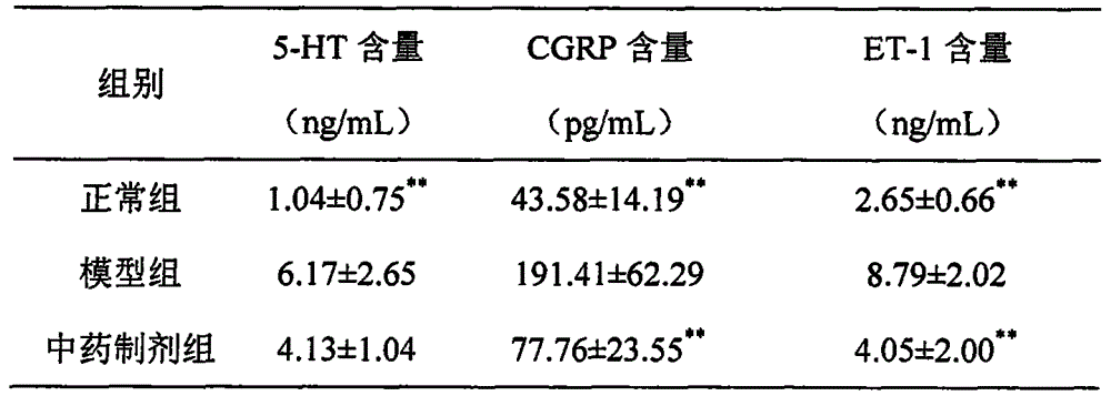 Medicine composition for preventing and treating migraine disease, as well as preparation method and application thereof