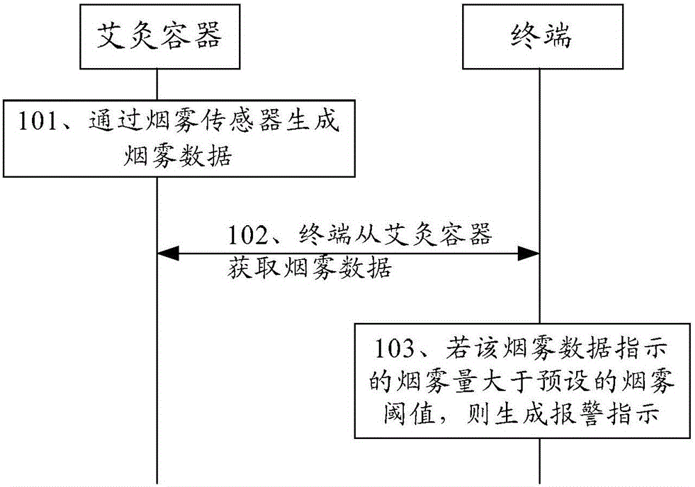 Smoke monitoring method, moxibustion container and terminal