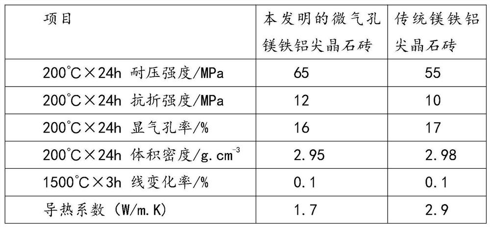 Microporous magnesia-hercynite brick for cement rotary kiln firing zone and preparation method thereof