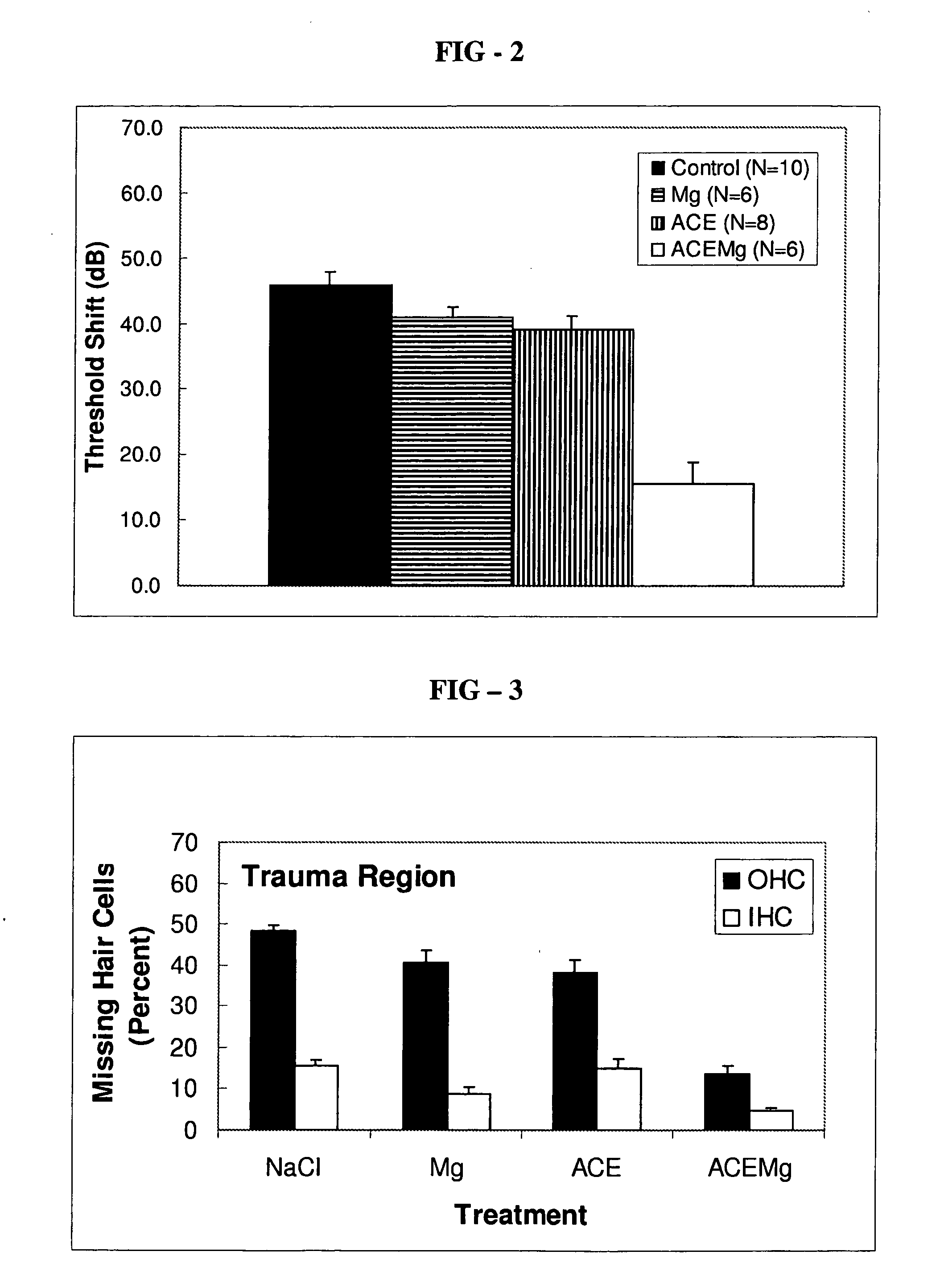 Composition and method of treating temporary and permanent hearing loss