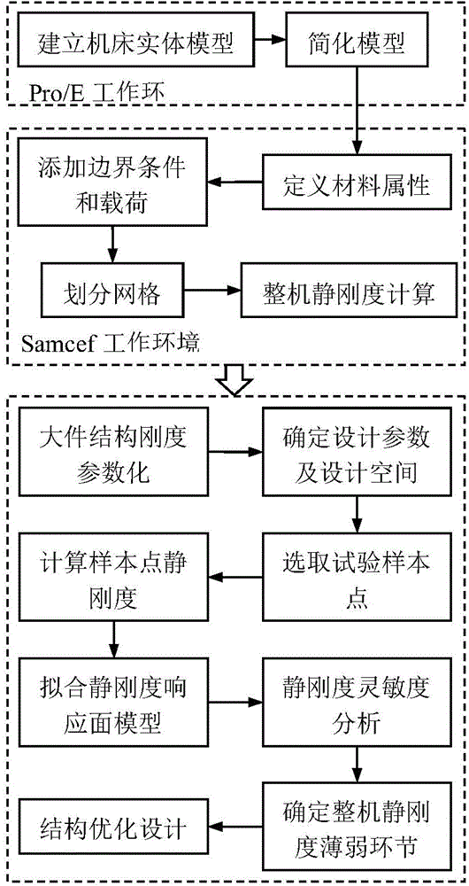 Optimized design method of overall static rigidity of machine