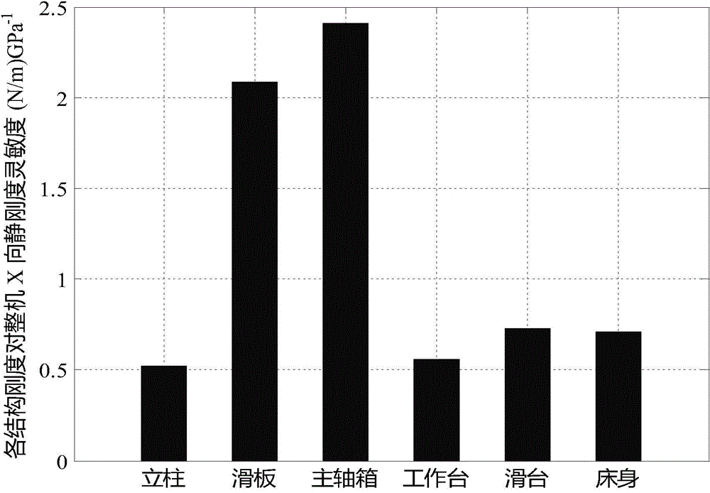 Optimized design method of overall static rigidity of machine