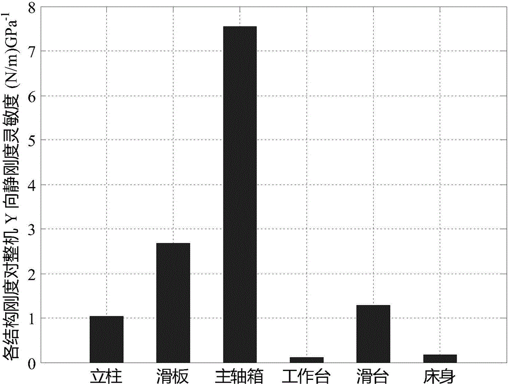 Optimized design method of overall static rigidity of machine