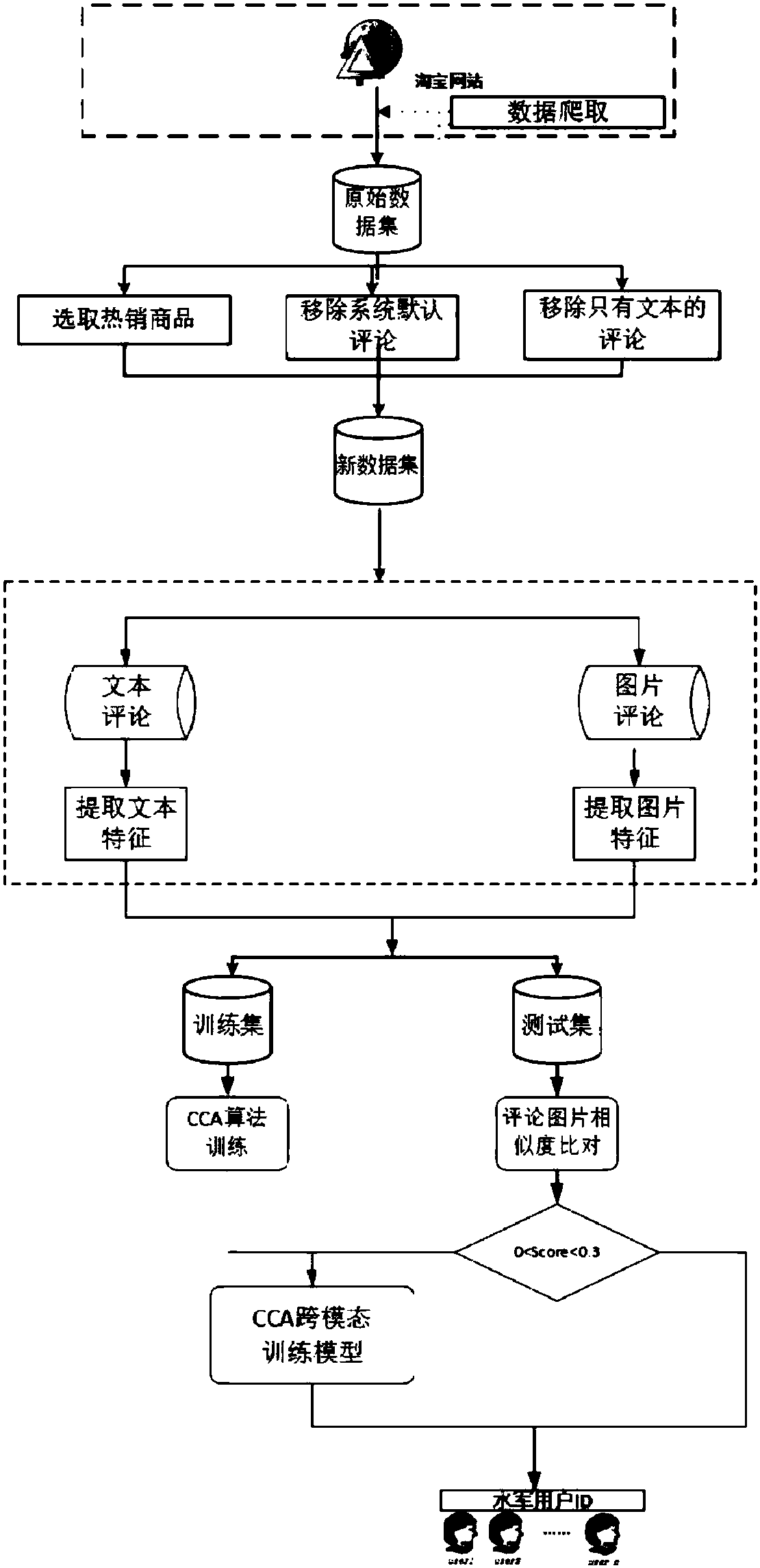 A cross-modal detection method for network water army