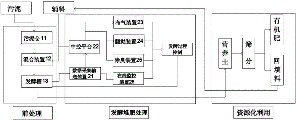 High-temperature aerobic fermentation sludge compost treatment and disposal system