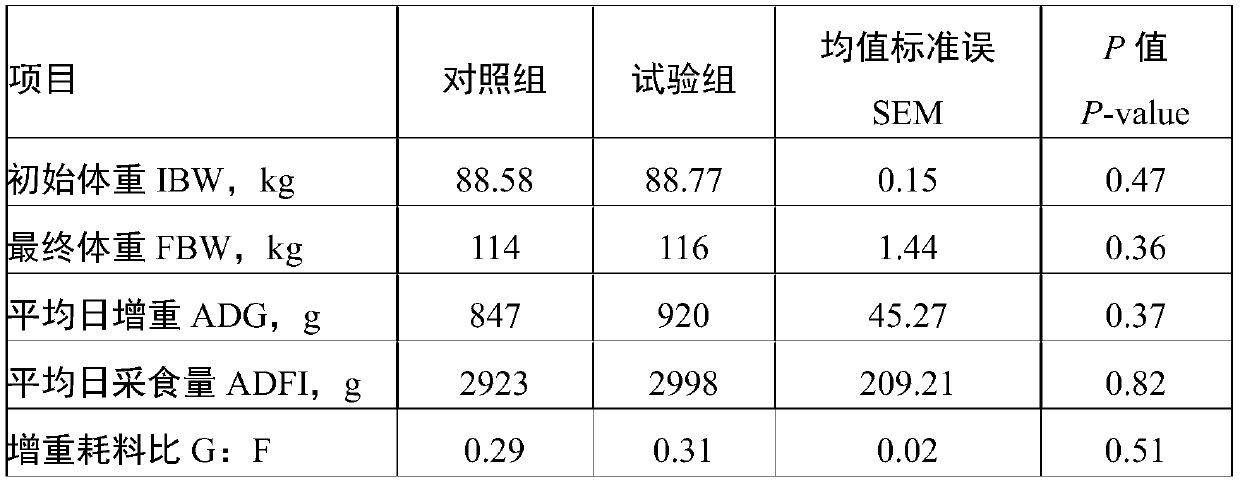 Application of Chinese herbal medicine additive in improving fatty acid composition and anti-inflammatory and anti-stress functions of pork