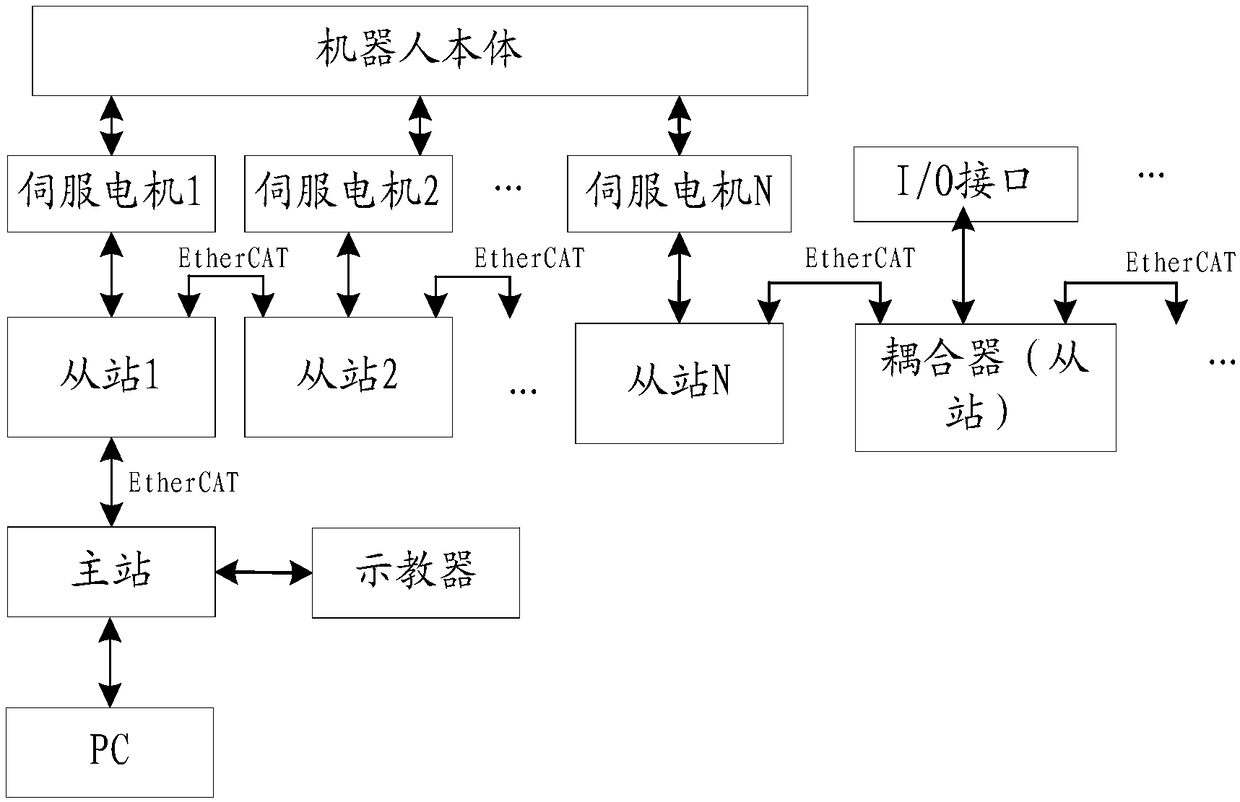 Control system and method of robot