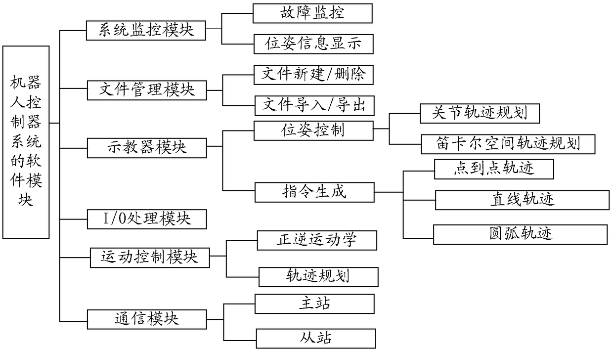 Control system and method of robot