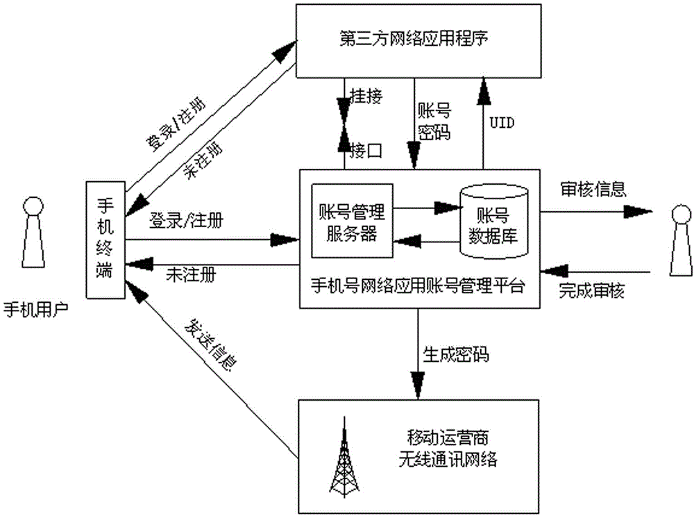 Method for automatic registration by using mobile phone number as network application account number