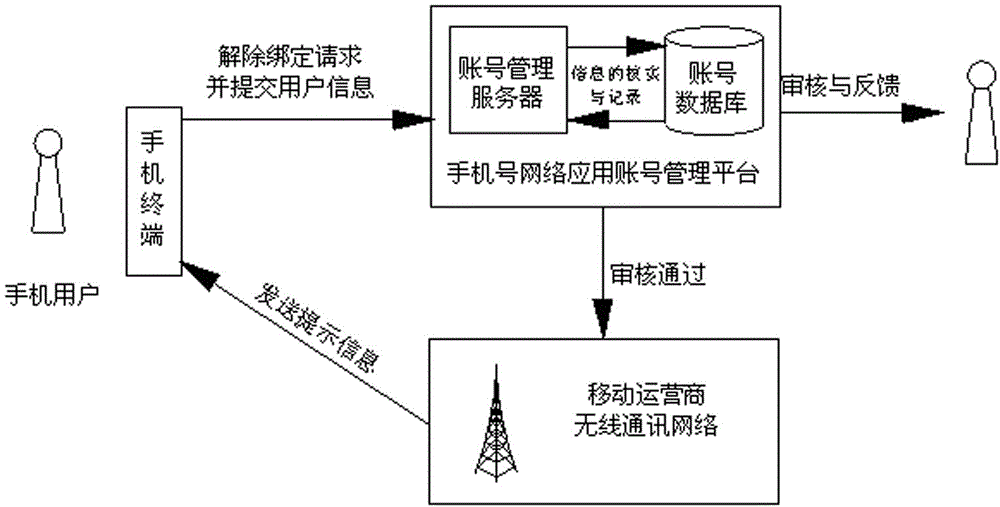 Method for automatic registration by using mobile phone number as network application account number