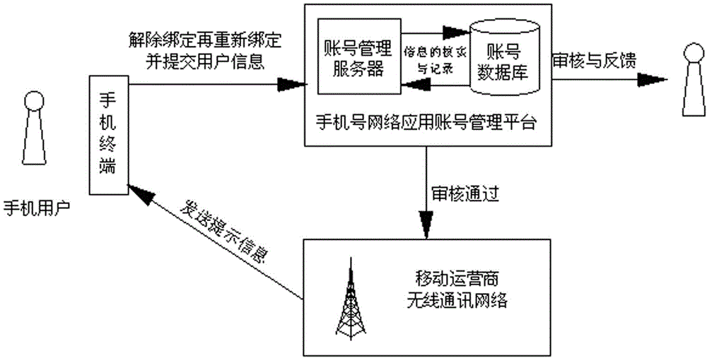 Method for automatic registration by using mobile phone number as network application account number