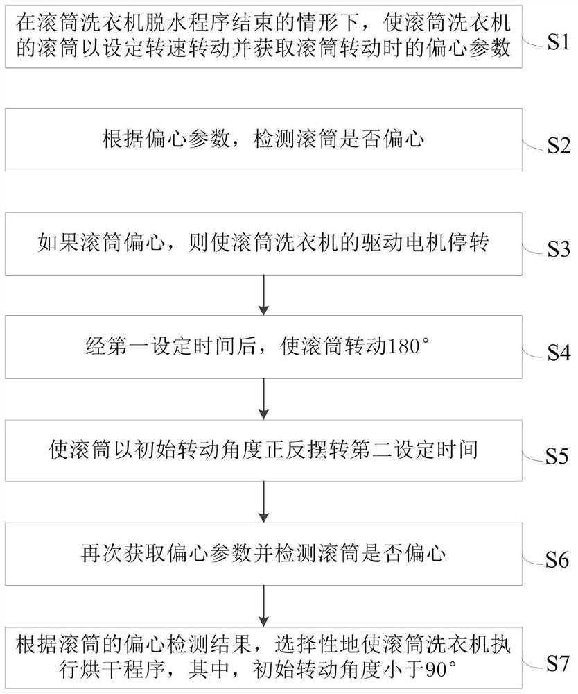 Control method of roller washing machine