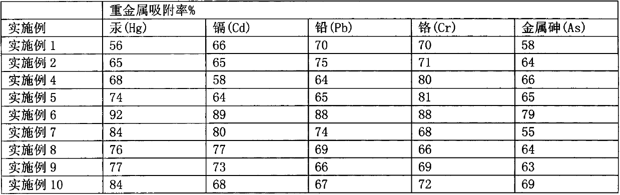 Organic agricultural special fertilizer containing plant charcoal (bamboo charcoal) and preparation method of organic agricultural special fertilizer