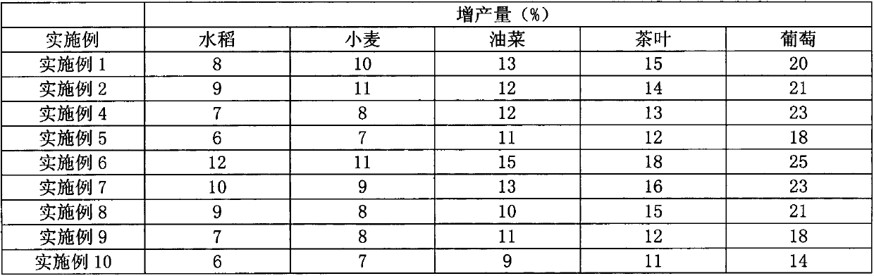 Organic agricultural special fertilizer containing plant charcoal (bamboo charcoal) and preparation method of organic agricultural special fertilizer