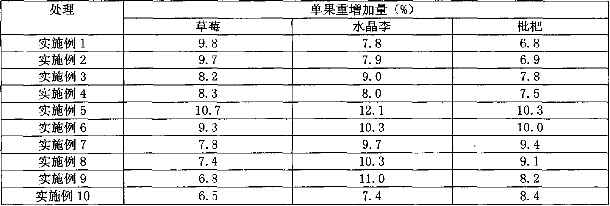 Organic agricultural special fertilizer containing plant charcoal (bamboo charcoal) and preparation method of organic agricultural special fertilizer