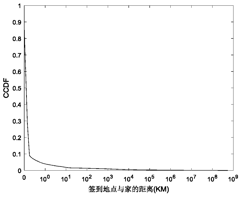 The invention discloses a sign-in position prediction method based on personalized hierarchical kernel density estimation