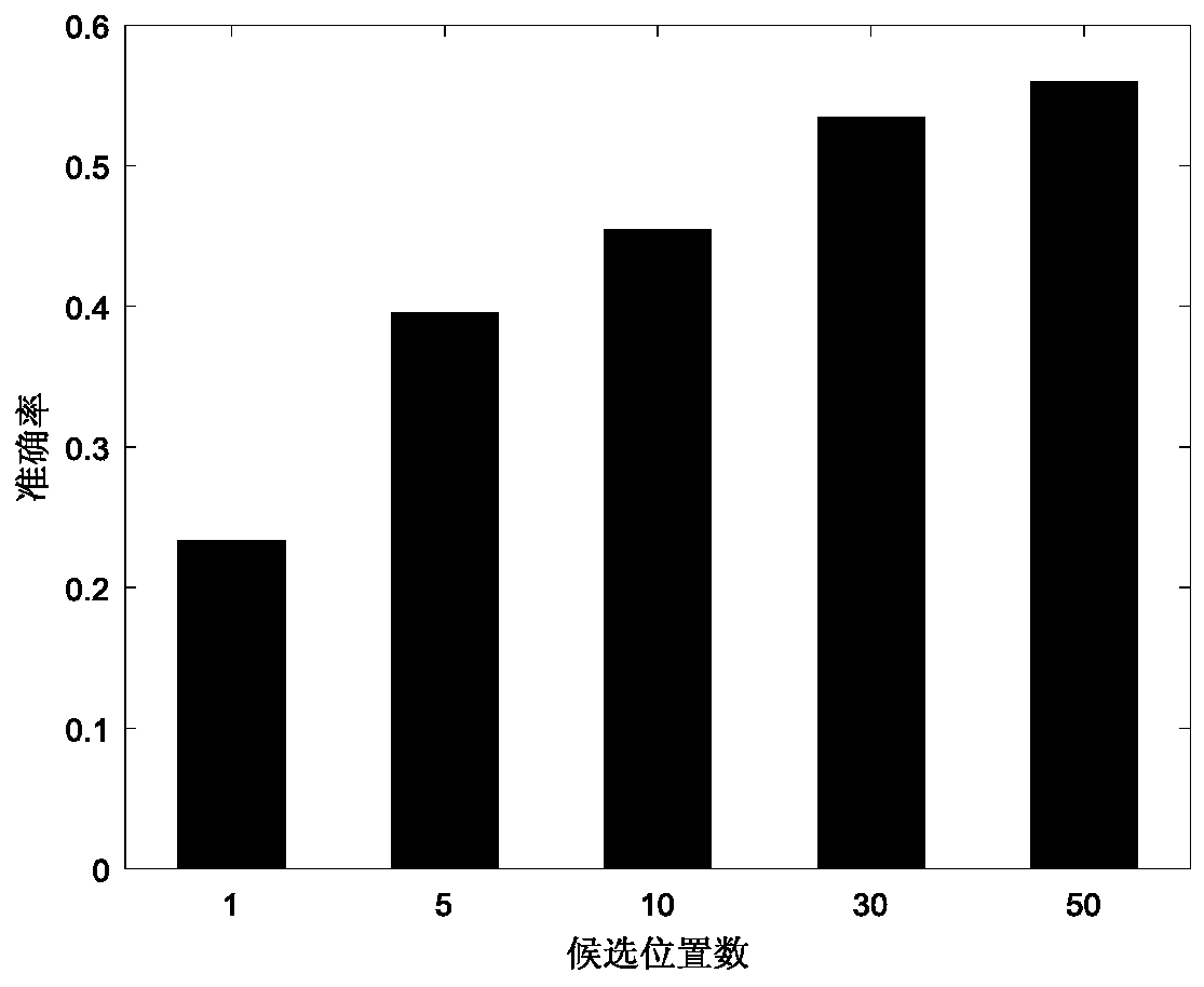 The invention discloses a sign-in position prediction method based on personalized hierarchical kernel density estimation