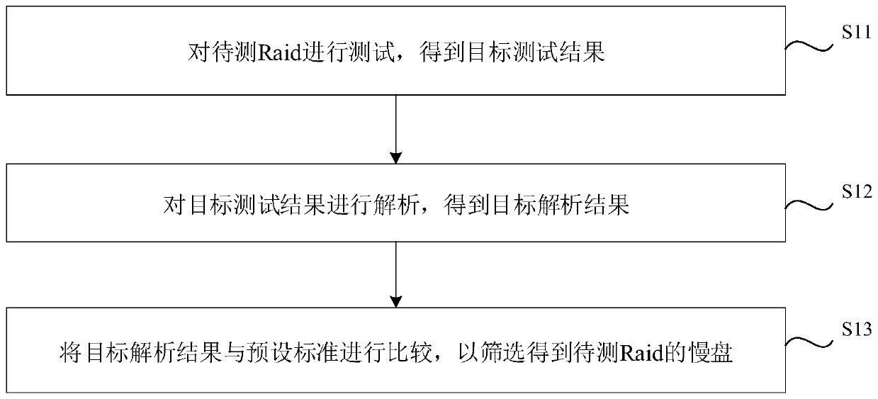 Raid slow disk screening method and device, equipment and medium