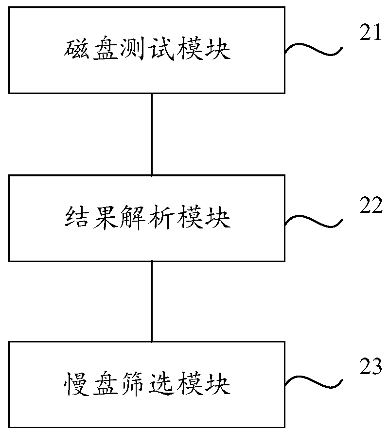 Raid slow disk screening method and device, equipment and medium